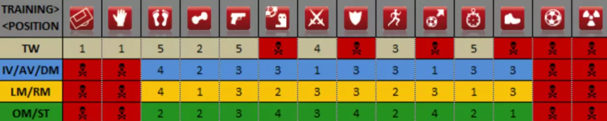Ideal Trainings by Positions
